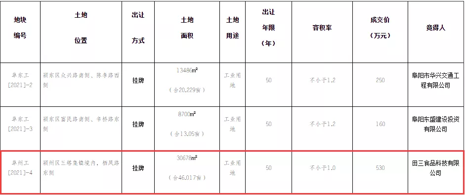 大手笔！融翔控股6.69亿拿下阜阳7宗连体地块